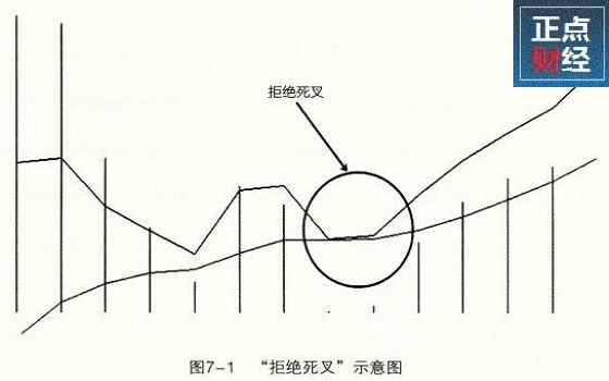 macd拒绝死叉,macd拒绝死叉选股公式