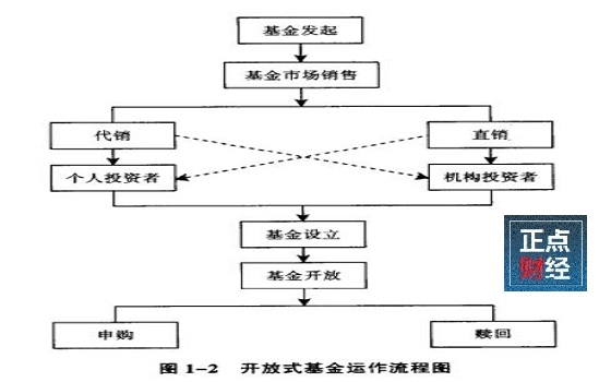 开放式基金设立流程,开放式基金成立条件