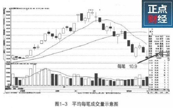 均笔成交量指标