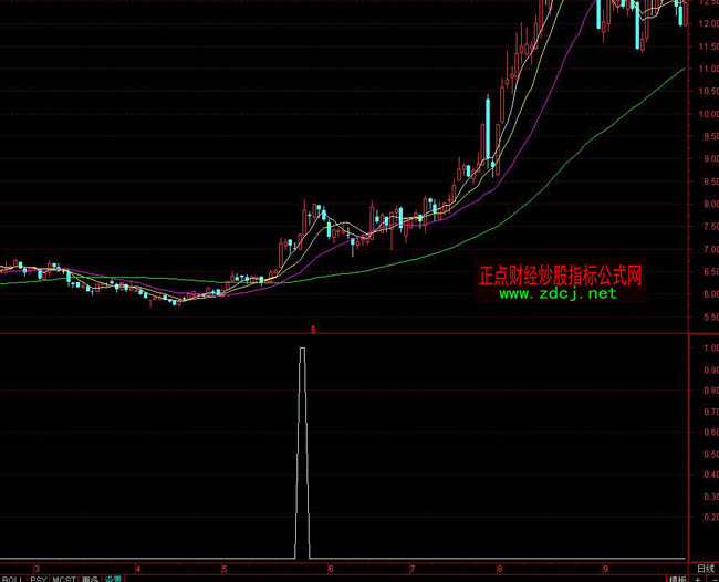 通达信金牛抄底指标公式