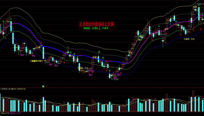 通达信波段圣手指标公式