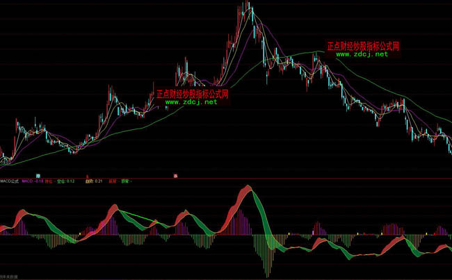 通达信实用MACD指标公式