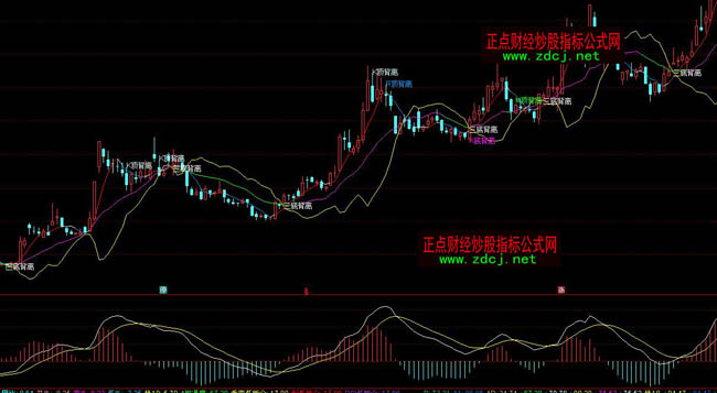 通达信背离买卖指标公式