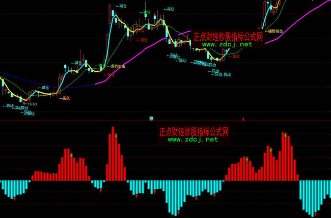 通达信BBD超准指标公式