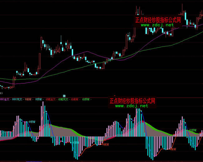 通达信BBD动能操盘指标公式