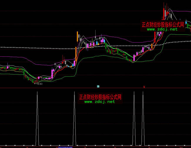 通达信长期横盘放量启动指标公式