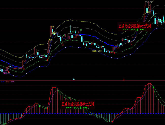 通达信波段泰斗看盈亏指标公式