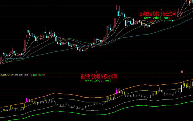 同花顺黑马狂奔布林通道指标公式