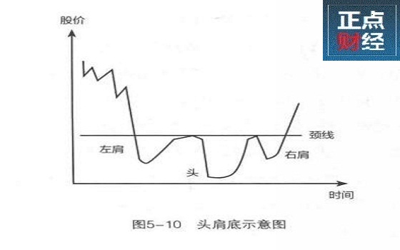 头肩底形成后的涨幅,头肩底k线形态图解