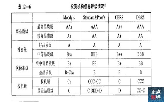 债券评级标准,债券评级机构