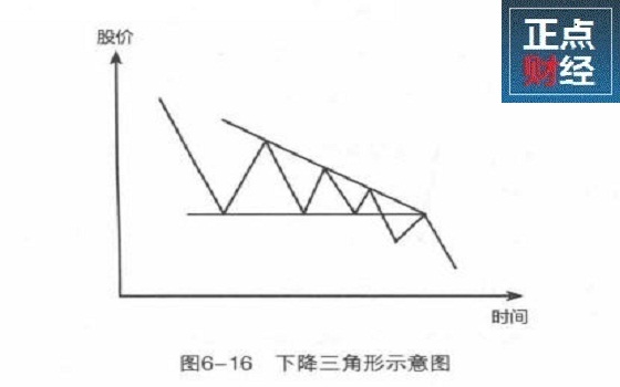 下降三角形突破形态,下降三角形反转