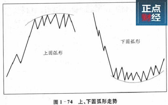 股票圆弧底走势图,圆弧底形态的特征