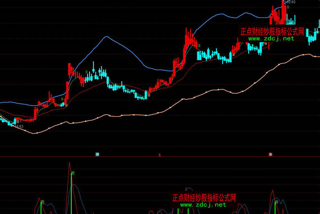 通达信布林BS通道里面好赚钱指标公式