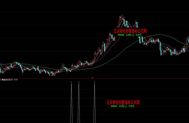 通达信横盘启动指标公式
