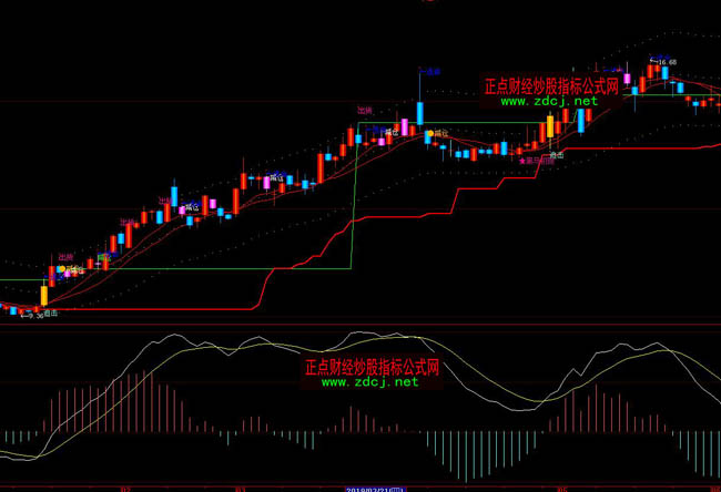 大智慧黑马起步出货减仓逃顶买卖通道操盘指标公式