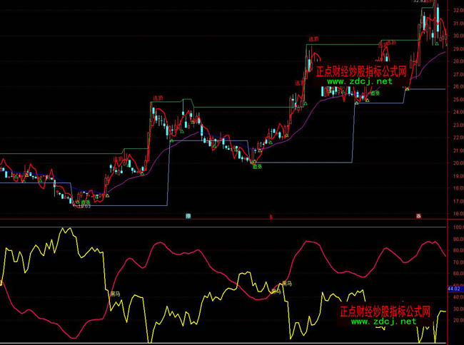通达信黑马波段操盘指标公式