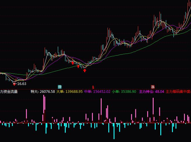 通达信主力资金流量指标公式