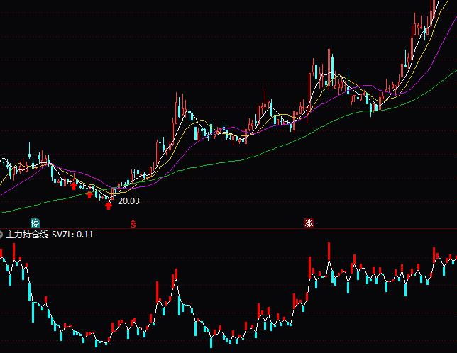 通达信主力持仓线指标公式