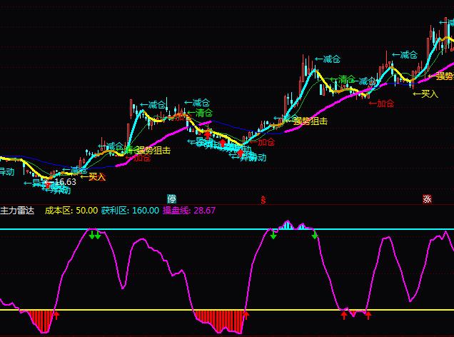 通达信主力雷达指标公式