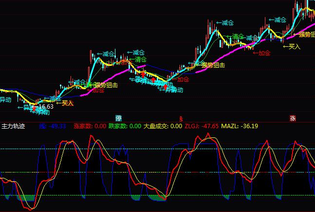 通达信主力轨迹指标公式