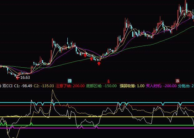 通达信双CCI指标公式