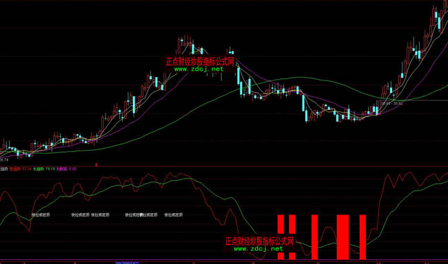 通达信长短线趋势操盘指标公式