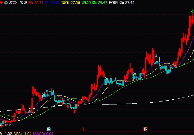 通达信波段牛熊线操盘指标公式