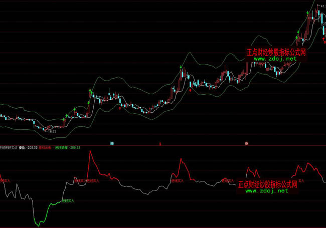 通达信短线波段买点操盘指标公式