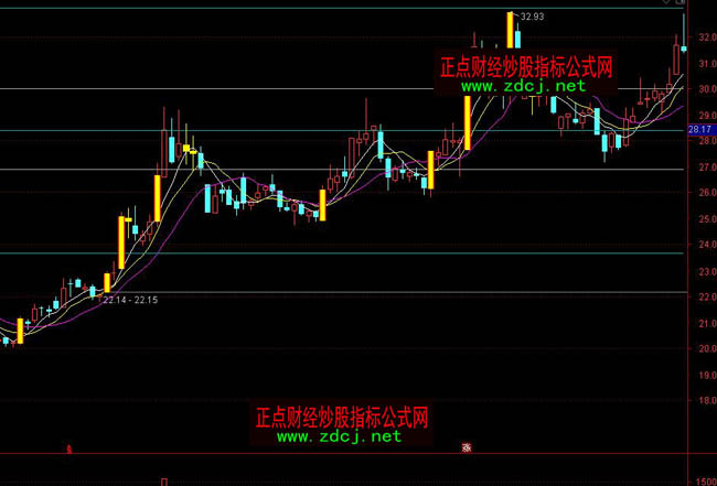 通达信百分线操盘指标公式