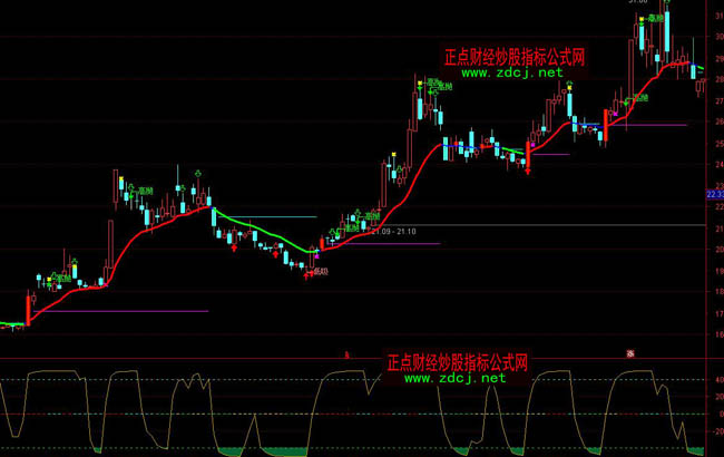 通达信小松看盘买入持股卖出空仓操盘指标公式