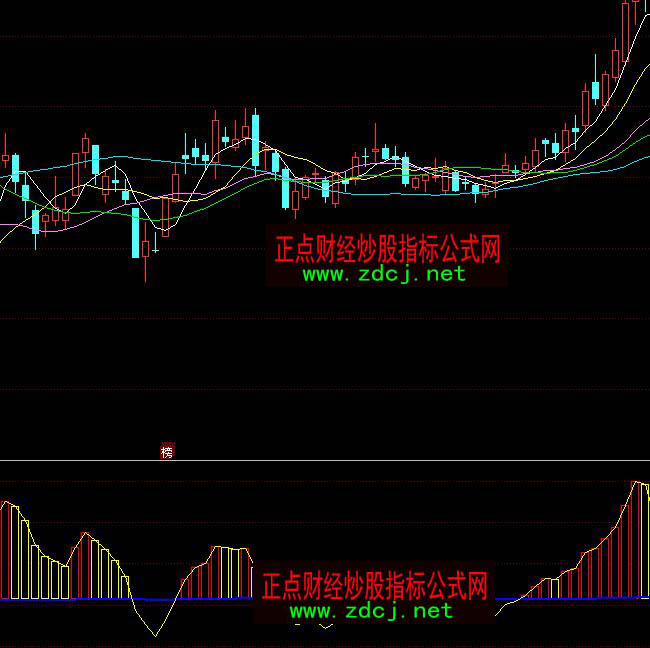 同花顺敢死队能量多空分析指标公式