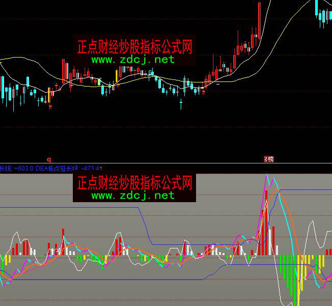 同花顺经典MACD指标公式源码指标公式