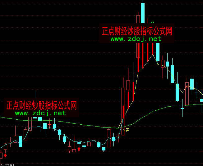 通达信FS辅助买点趋势操盘指标公式