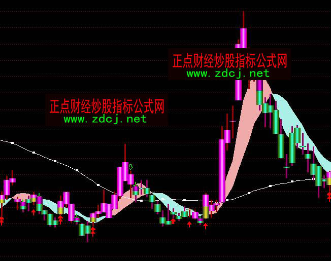 通达信变盘买卖波段操盘指标公式
