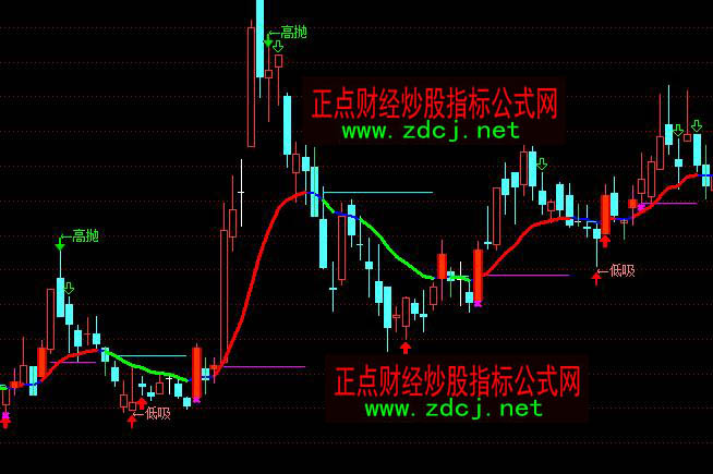 通达信心操盘低吸高抛持股空仓指标公式