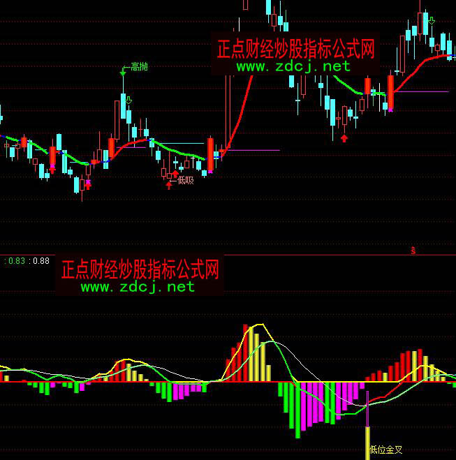 ͨMACDʽƵױ붥ָ깫ʽ