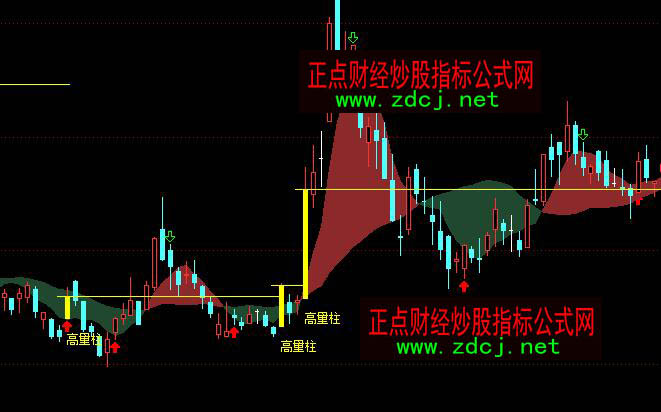 通达信高量柱短线爆发与支撑指标公式