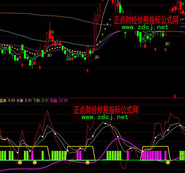 通达信日周月KDJ金叉死叉指标公式