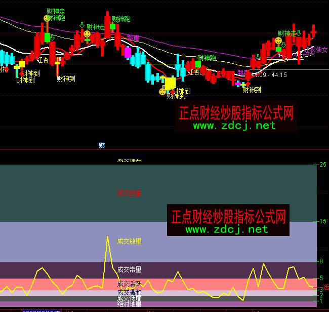 通达信换手率判股性成交量分析指标公式