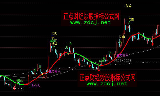 通达信中短趋势主力介入洗盘减仓卖出提示指标公式