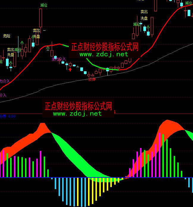 通达信MACD强弱多空分析走势指标公式