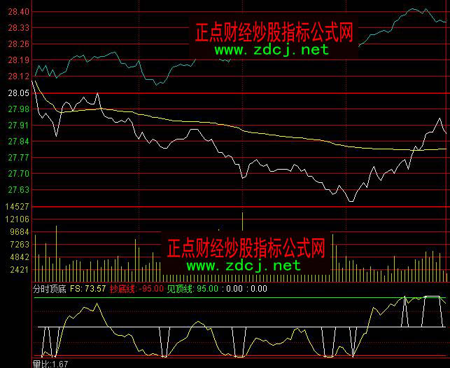 通达信分时顶底买卖指标公式