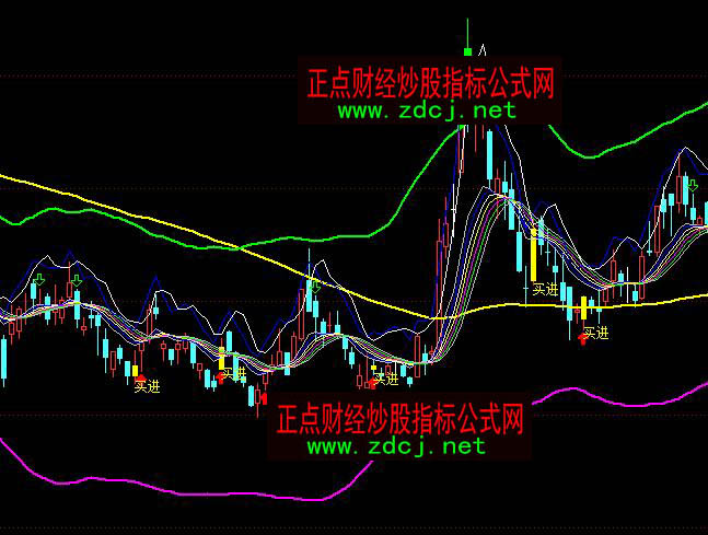 通达信波段10%买进卖出提示指标公式