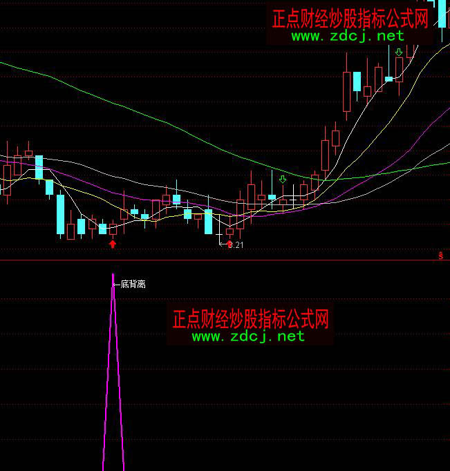 通达信底背离开始抄底指标公式