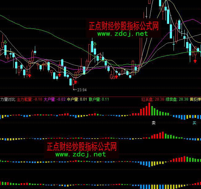 通达信主力大户中户散户各方力量对比指标公式