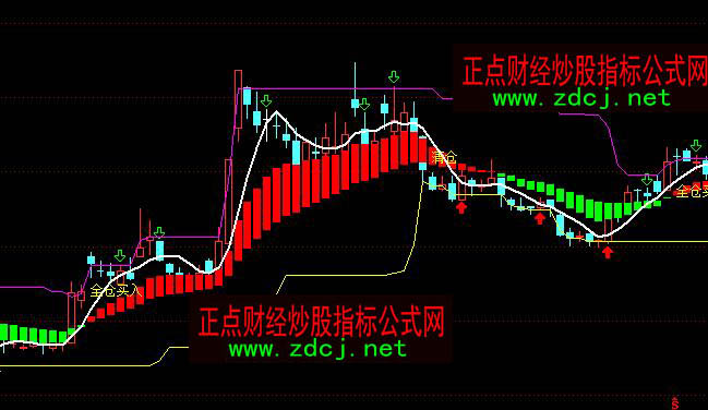 通达信盈富宝典全仓买入清仓操盘指标公式