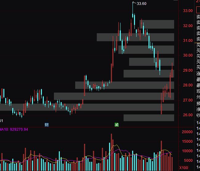 通达信成交堆积筹码分析指标公式