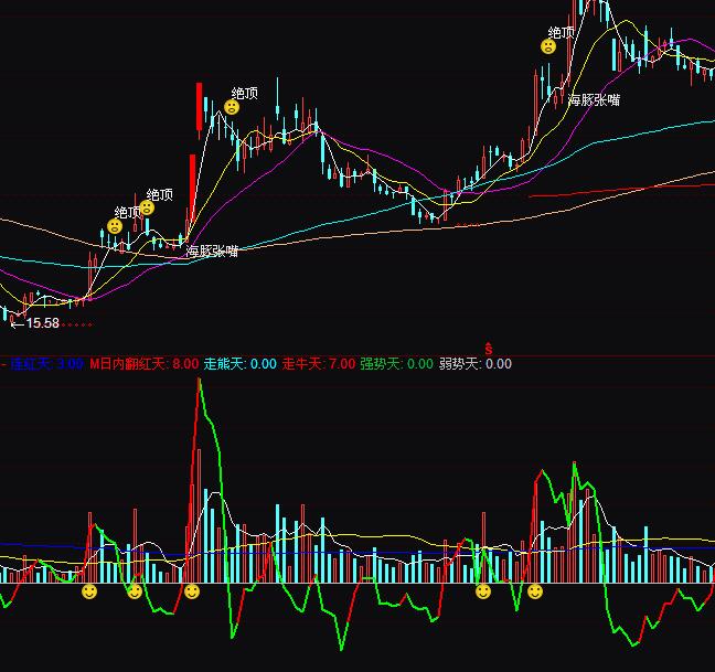 通达信优量DDX+成交量分析指标公式
