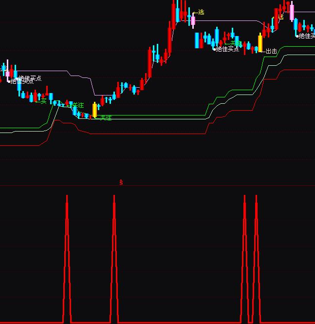 通达信黄金地量选黑马成交量分析指标公式