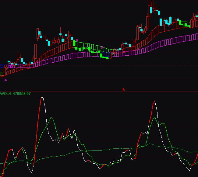 通达信量比选股买入法指标公式